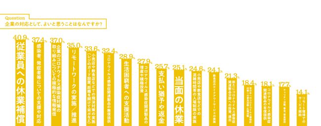 企業の対応として、よいと思うことはなんですか？(※2020年5月　当社調べ)