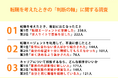 転職エージェントを利用したことがある20〜40代308名に調査！自身のキャリアについて相談するなら「業界の内部事情に詳しい人」