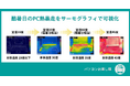 【実証実験】酷暑日のノートパソコン熱暴走をサーモグラフィで可視化。夏のOK/NG行動を発表