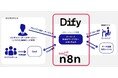 生成AI活用の”次の一手”を:Dify/n8nを活用した生成AIエージェント「内製化」包括的支援サービスを正式ローンチ