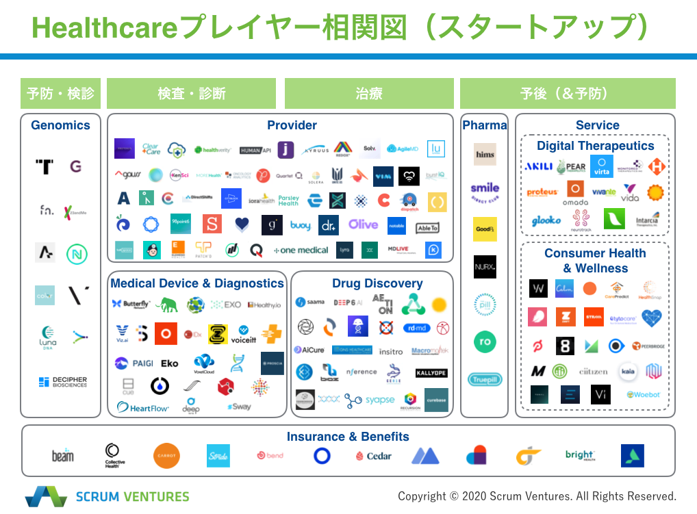 ポストコロナでの活躍が期待されるヘルスケア関連スタートアップ178社を網羅 ヘルスケアスタートアップレポート 販売開始 Scrum Venturesのプレスリリース