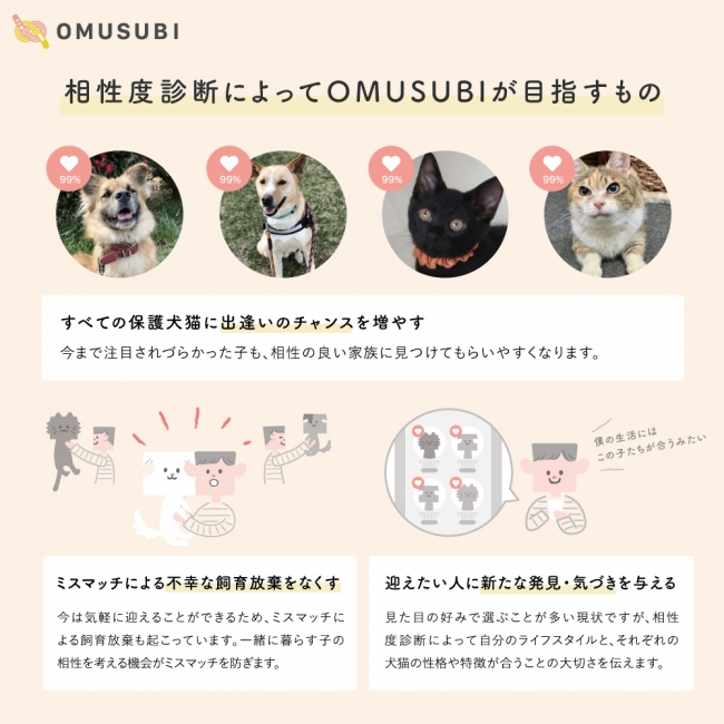 すべての保護犬猫にスポットライトを！ マッチングサイト 「OMUSUBI 