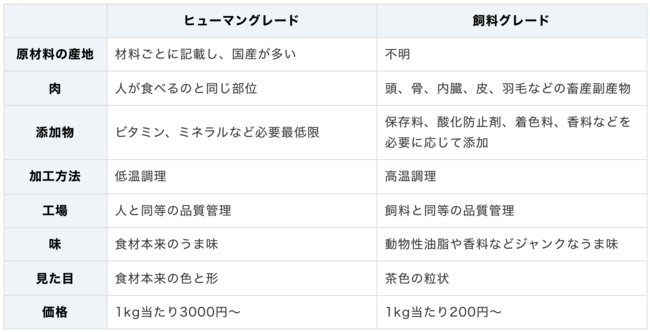 ※ヒューマングレードと書かれたドッグフードがすべての項目に当てはまるとは限りません　 ※飼料メーカーから生まれた昔ながらのドッグフードを仮に「飼料グレード」としています