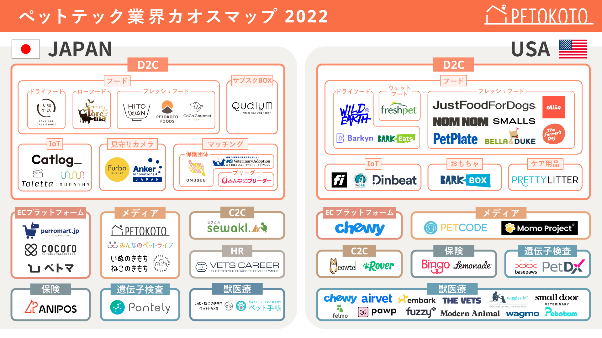 ペットテックスタートアップのPETOKOTO、「ペットテック業界カオス