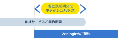 Zenlogic乗換えキャッシュバックキャンペーン