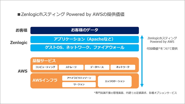 Zenlogicホスティング Powered by AWS