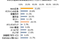 〈コロナ禍の営業施策に関する調査〉決裁者が最も多く利用する営業施策は「電話・メール営業」を抑えて「Web広告」という結果に！一方で、現在実施中の営業施策の費用対効果に「満足していない」という声も。
