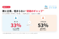 働く子育て中の親の33%が「どこにも相談できなかった」　人事の53%には実情が見えづらく　お互いの認識に大きなギャップ