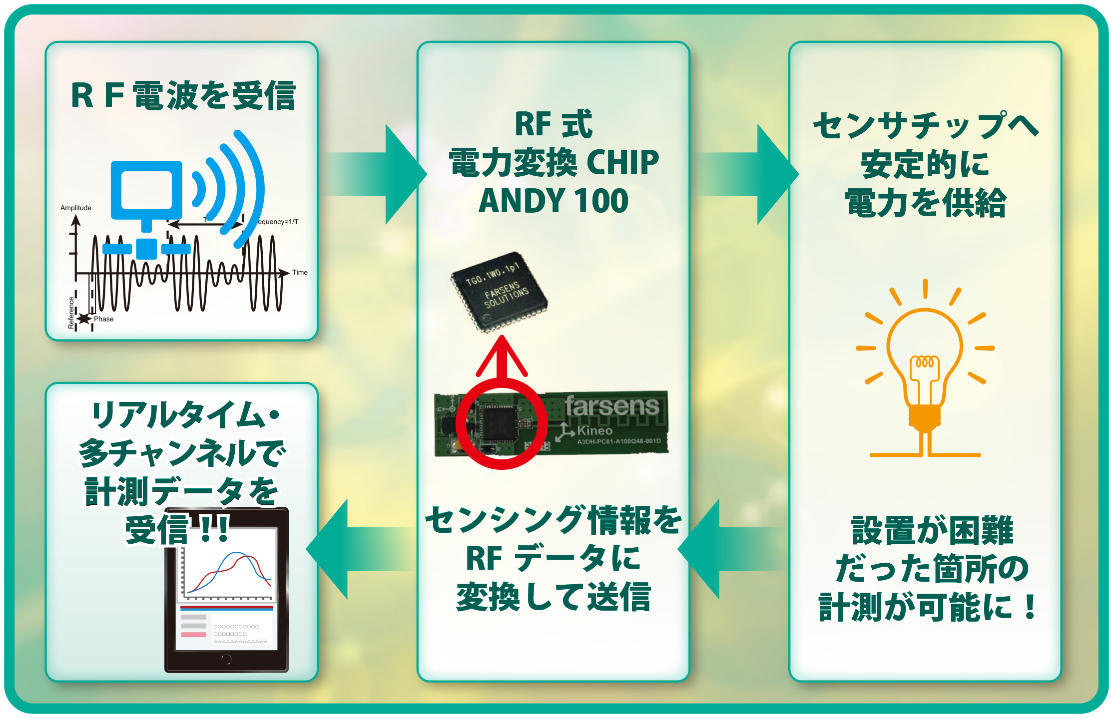 Rfid信号を電力に変換してセンシング バッテリーレス ワイヤレスで計測領域が拡大 センサエキスポジャパン15にて発表 オーウエル株式会社のプレスリリース