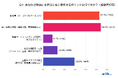 『20代』飲食店選びの基準・重視するポイントに関する調査(2024年末実施)