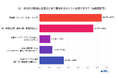 『30代』飲食店選びの基準・重視するポイントに関する調査(2024年末実施)