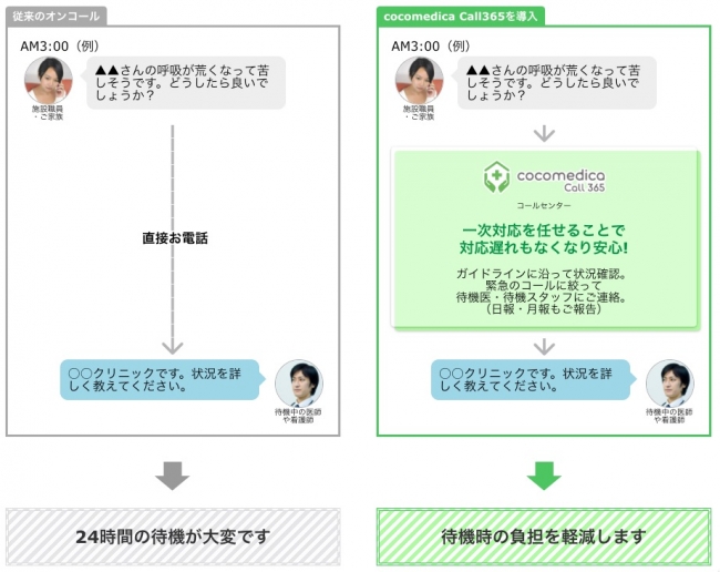 「cocomedica Call365」サービスの流れ