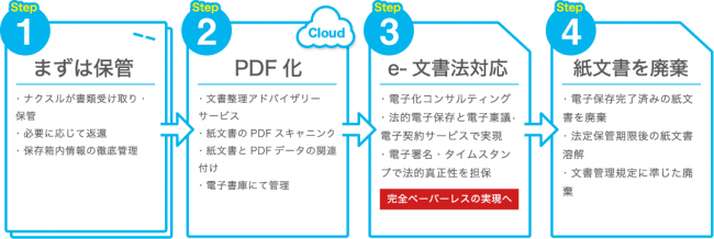 税法 会社法 E 文書法と全ての法令に対応 ビジネス文書の 紙保管 デジタルデータでの保管 の両面で企業の完全ペーパーレス化を一括支援する文書管理サービス Naxl ナクスル を3月より提供開始 株式会社プロアスのプレスリリース