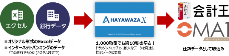 ソリマチの会計ソフト「会計王」「ＭＡ１」が、「HAYAWAZA X」と連携