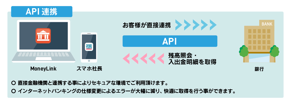 ソリマチ、会計ソフトへの口座連携サービス（MoneyLink）でも全国の