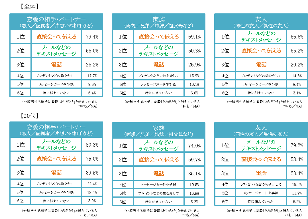 ありがとう に関する調査 9割以上の人が文字よりも 声 の ありがとう が嬉しい ありがとう と 声 に出す人は幸福度や年収が高く パートナーとの仲もいい傾向 ゴディバ ジャパン株式会社のプレスリリース