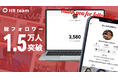 総フォロワー15,000人突破 | リアルを映すSNSで新たな企業の在り方を