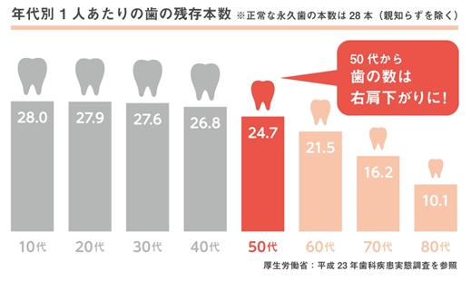 （※2）厚生労働省 「平成23年 歯科疾患実態調査」を参照