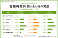 【社内調査】営業時間外問い合わせ、探偵事務所では5割超