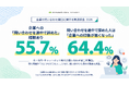 【企業の問い合わせ窓口に関する実態調査】55.7％が「問い合わせを途中で諦めた経験あり」　問い合わせを諦めた人の64.4％が「企業への印象が悪化」