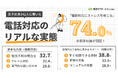 【調査レポート】20代の電話対応ストレス、見えてきた「研修の実態」と「相談できる環境」の重要性―社会人経験3年未満342名調査