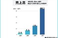 催事買取のSTYLE、設立4期で年間売上44.1億円を達成 ブランド品や貴金属を全国280会場で買取、買取未経験層からの高い信頼を獲得