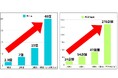 【催事古物買取】設立4年で月間開催270店舗、累計利用者数5万5千人突破!