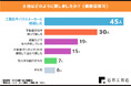 注文住宅購入者の実態調査!注文住宅のこだわりポイント最も多かったのは〇〇!