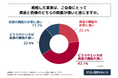 直近5年以内に実家を相続し現在も何らかの形で所有している人の65%以上が、「負債」よりも「資産」の側面が強いと感じている！株式会社終活のまどぐちが「実家の相続における負担意識に関する調査」を実施！