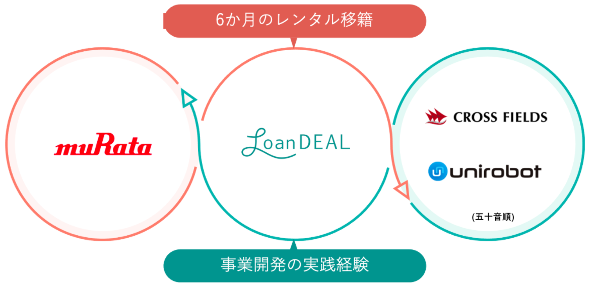 ローンディールが レンタル移籍 を村田製作所に提供 新規事業人材育成を支援 ローンディールのプレスリリース