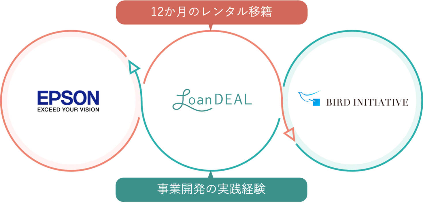 セイコーエプソンが スピード感のある事業推進を実践できる組織作りを目的に レンタル移籍 を導入 ローンディールのプレスリリース