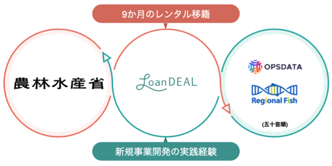 レンタル移籍の仕組み