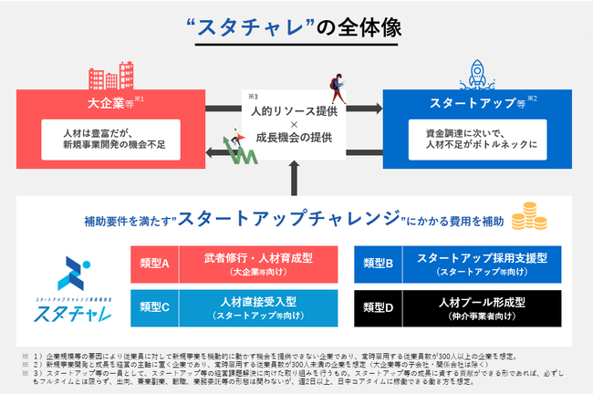 ※ローンディールは、上記の類型Aおよび類型Bのサービス事業者として認定（図出典：スタチャレHP）