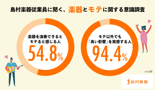 島村楽器調べ 島村楽器従業員に聞く 楽器とモテに関する意識調査 楽器を演奏できると モテる と感じる人は54 8 良い影響 を実感している人 は94 4 島村楽器のプレスリリース