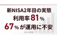 【新NISA300人調査】利用率81％も年間投資額は50万円未満が最多　67％が資産運用に不安