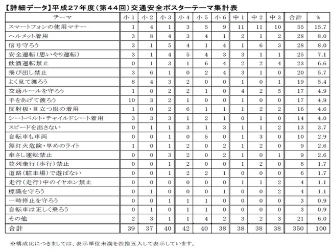 スマートフォンの使用マナー を呼びかけるポスターが３年連続でトップ過去最高の構成比率 子どもたちが ながらスマホ に警鐘を鳴らす ｊａ共済のプレスリリース