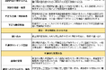 不動産取引の知識・経験不足は“不正行為”の標的に!? 不動産仲介の社員調査で明かされた不正の傾向とその対策まで公開