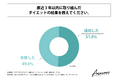 直近3年以内にダイエットに取り組んだ20代~40代の女性のダイエット成功率は約50%!株式会社Wellness Landが20代~40代女性を対象に「女性のダイエット成功と失敗」に関する調査を実施!