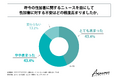 性加害に対する不安を感じることがある女性の85%以上が、昨今の性加害に関するニュースを目にして不安が高まったと回答!株式会社Wellness Landが「女性の性被害」に関する意識調査を実施!