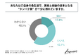 20代~50代の女性のうち、食生活で"タンパク質"が十分に摂れていると回答した人の割合は2割未満!株式会社Wellness Landが「現代女性のライフスタイルとタンパク質摂取に関する調査」を実施!