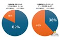 妊活男性は“サウナ好き？”約8割が利用、非妊活層の2倍超“
