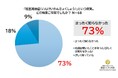 思春期男子の“性の健康”、親は正しく知っている？母親の73％が「陰茎湾曲症を知らない」