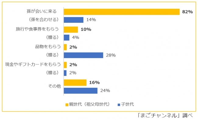 まごチャンネル 距離が遠いほどお得な 1km10円割 を敬老の日まで延長 株式会社チカクのプレスリリース