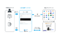 IBM i 資産と多様なデータを繋ぐ『生成AI連携サービス for i』が大規模アップデート