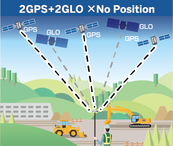一般的なGNSS受信機…GPS衛星が一定数ないと測位不可