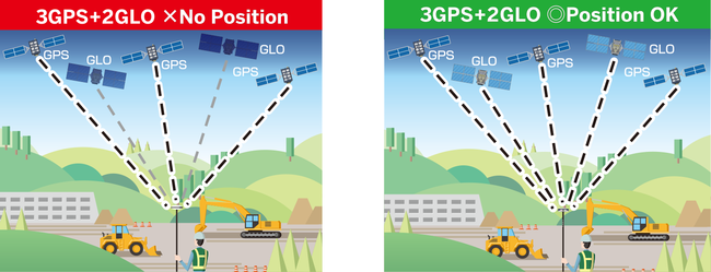 左：一般的なGNSS受信機…GPS衛星が一定数捕捉できないと測位不可／右：R4s…すべての衛星を同列に扱い衛星数を補完