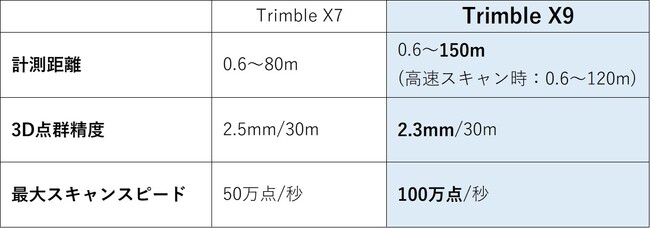 Trimble X7・X9 性能比較
