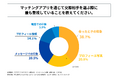 マッチングアプリを通じて交際相手を選ぶ際、最も重視するのは「会った時の印象」!株式会社Bright Managementが20代〜30代の会社員女性のマッチングアプリ利用実態調査を実施!