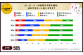 【話題の新スポット!ポーカーバーとは】行ったことがある割合の世代別ギャップは最大4倍にもーー