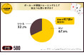 【全体の約80%がポジティブ】頭脳トレーニング・戦略ゲームといえばポーカー!